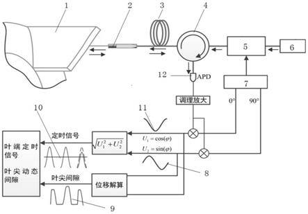 一种同步检测叶片振动和叶尖间隙的测量装置及测量方法