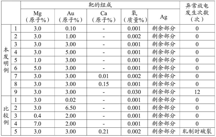 银合金溅射靶以及银合金膜的制作方法