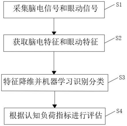 一种情绪设计对在线学习认知负荷影响的评估方法