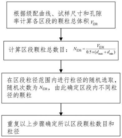 按指定级配孔隙率生成均质土样的离散元土样制备方法