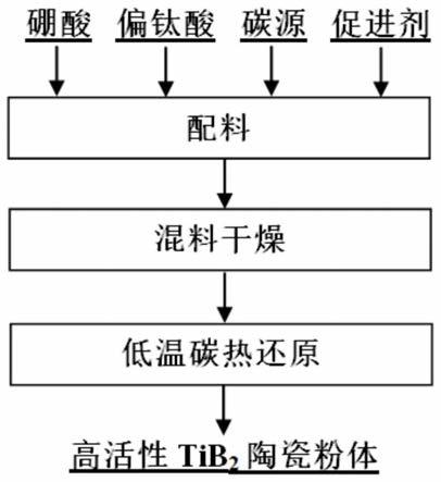 一种低温微波碳热还原制备高活性硼化钛陶瓷粉体的方法