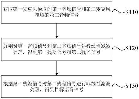 音频信号处理方法及装置与流程