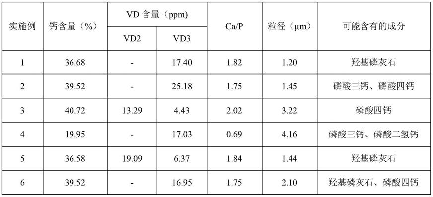 一种磷酸钙与维生素D复合微囊的制备方法