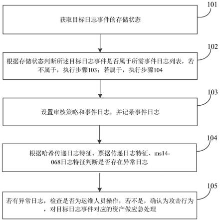 基于windows日志对域用户登录认证异常的检测方法及系统与流程