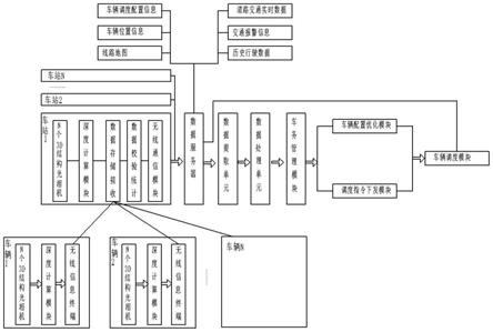 一种基于3D结构光相机的车站公共交通调度系统的制作方法