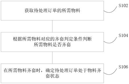 物料齐套确定方法、系统及显示终端与流程