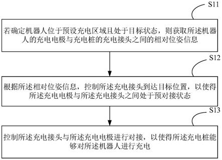 充电对接方法、装置和充电桩与流程