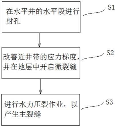 一种压裂方法与流程