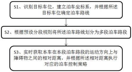 一种自动泊车行车控制方法与流程