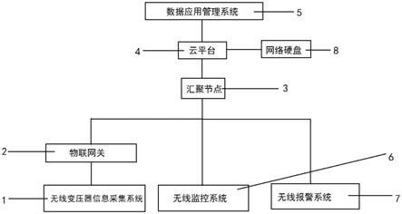 水净化处理干式变压器监控系统的制作方法