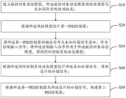 PID控制器优化设计方法、装置、设备及存储介质