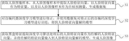 一种实现人脸特征向量解码为图像的方法、装置及设备与流程