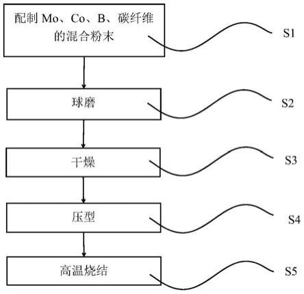 一种碳纤维增强MoCoB金属陶瓷及制备方法