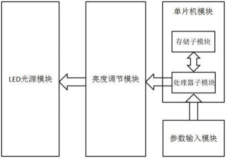 一种基于用户生理参数的光源配光系统的制作方法