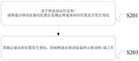 自移动设备的工作方法和自动工作系统与流程