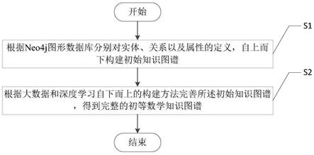 一种基于Neo4j和大数据的初等数学知识图谱构建方法