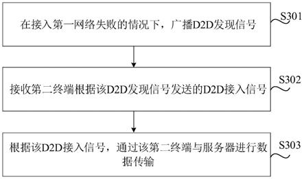 数据传输方法、装置、存储介质及电子设备与流程