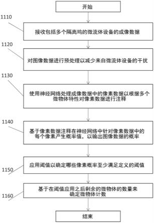 在微流体环境中测定生物细胞的方法与流程