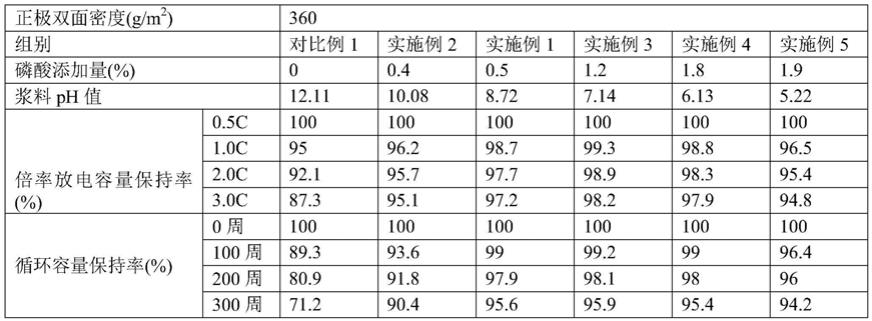 一种低成本高能量密度正极片的制备方法及锂电池的制备方法与流程