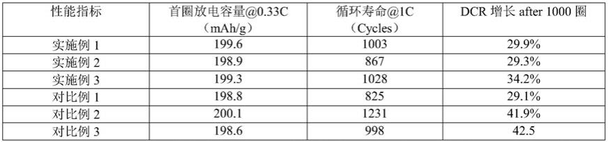 一种复合高镍三元材料的制备方法及应用与流程