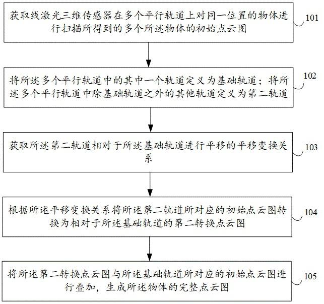 点云图生成方法、装置、电子设备和存储介质与流程