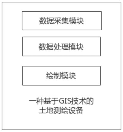 一种基于GIS技术的土地测绘设备及测绘方法与流程