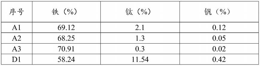 氨铵氧化浸出体系选择性降低钒钛磁铁精矿中钒钛含量的方法与流程