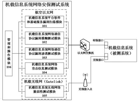 一种民用飞机机载信息系统网络安保测试系统及方法与流程