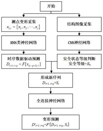 基于CNN-RNN耦合数-形融合的盾构隧道变形预测方法