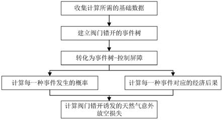 一种储气库注采系统阀门错开诱发天然气意外放空损失的定量计算方法