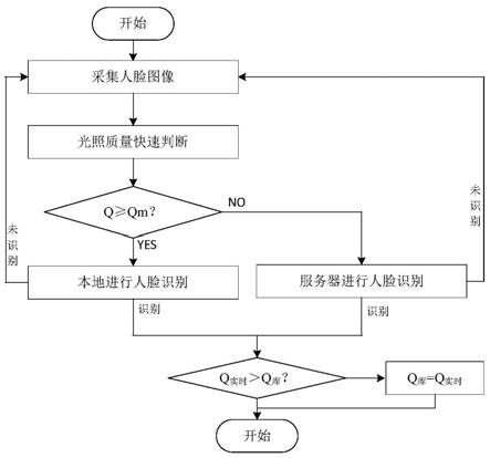 用于门禁的人脸识别系统与人脸识别方法与流程