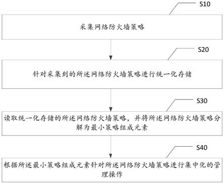 网络防火墙策略的管理方法、系统、终端设备及存储介质与流程