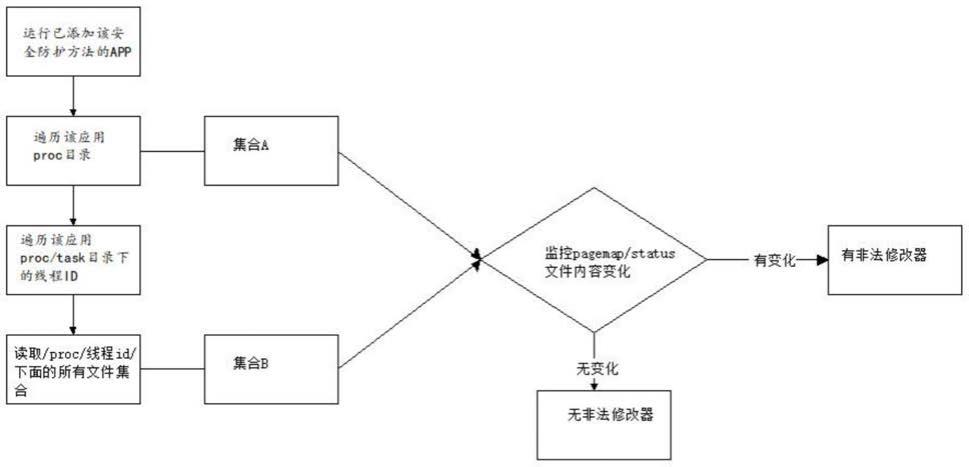 一种移动应用防修改器的安全防护方法与流程