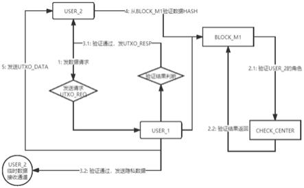 一种基于UTXO染色数据的链分离方法与流程