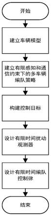 一种具有预设瞬稳态性能的有限时间车辆编队控制方法