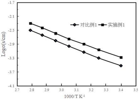 一种锂镧锆钽氧固态电解质及其制备方法和应用与流程