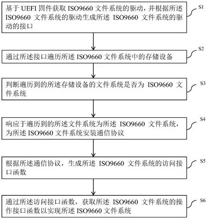 一种实现ISO9660文件系统的方法、系统、设备及存储介质与流程