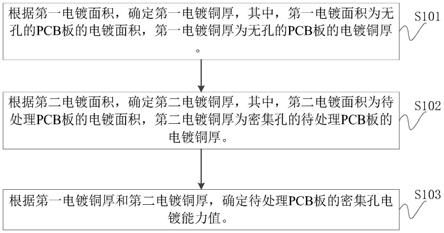 电镀能力评估方法、电镀方法及装置与流程