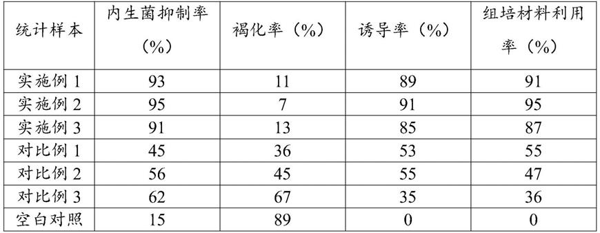 一种椰枣组培中抑制内生菌及材料褐化的培养基及应用