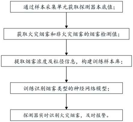 一种精准识别火灾烟雾的光电感烟探测方法与流程