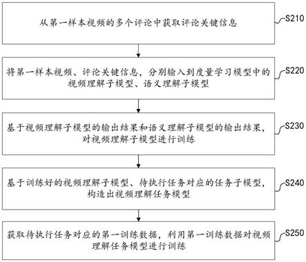 视频理解任务的模型训练和执行方法、装置、设备及介质与流程