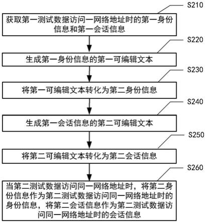 测试方法、会话修改器、电子设备以及介质与流程