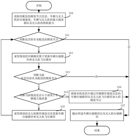 基于车辆与无人机协同作业的路径规划方法及系统