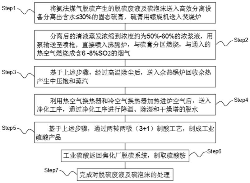 一种脱硫废液及硫泡沫的处理方法与流程