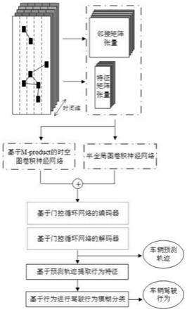 一种车辆轨迹预测及驾驶行为分析方法