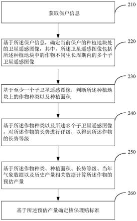 农业保险核保方法、系统、设备和存储介质与流程