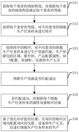 细胞基因治疗行业中生产排程方法与流程