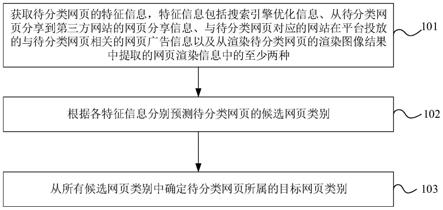 网页分类方法、装置、存储介质及电子设备与流程