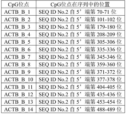 一种分子标志物及试剂盒在辅助诊断癌症中的应用的制作方法