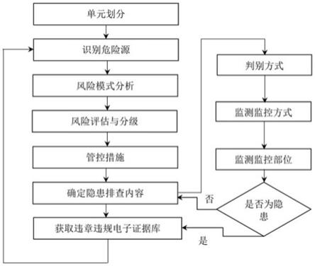 一种金属冶炼企业重大安全风险重大风险辨识与评估方法与流程